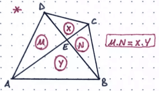 Dörtgenlerde köşegenler, o dörtgeni dört bölgeye ayırır. Dörtgenin türü ne olursa olsun, karşılıklı bölgelerin alanları çarpımı birbirine eşittir.