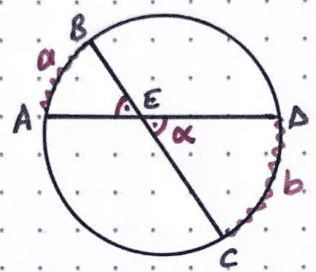 α bir iç açıdır. Çaprazındaki açı ile aynı ölçülere sahiptir. α açısı, a ve b yaylarının toplamının yarısına eşittir.