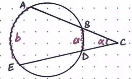 Yukarıdaki çemberde dış açı, iki kiriş ile oluşturulmuştur. α açısının ölçüsü, b-a'nın yarısına eşittir.
